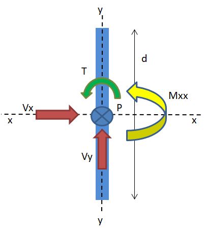 نیروهای جوش
